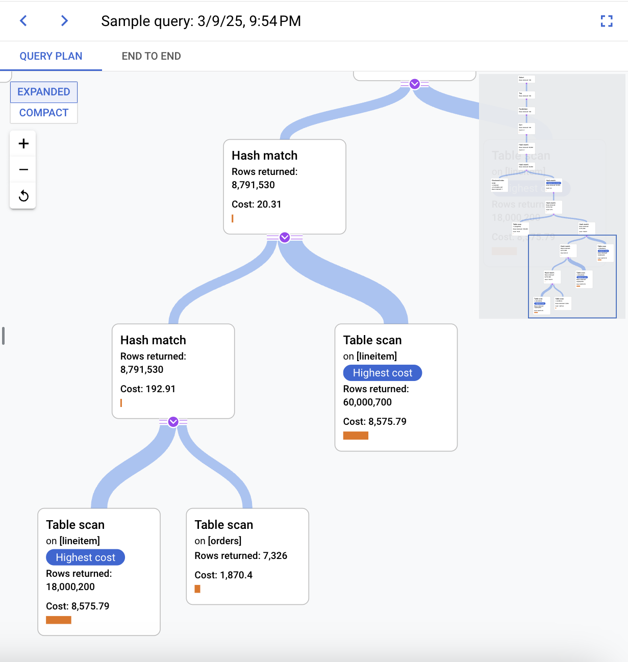 Shows a query plan using a visualization tree.