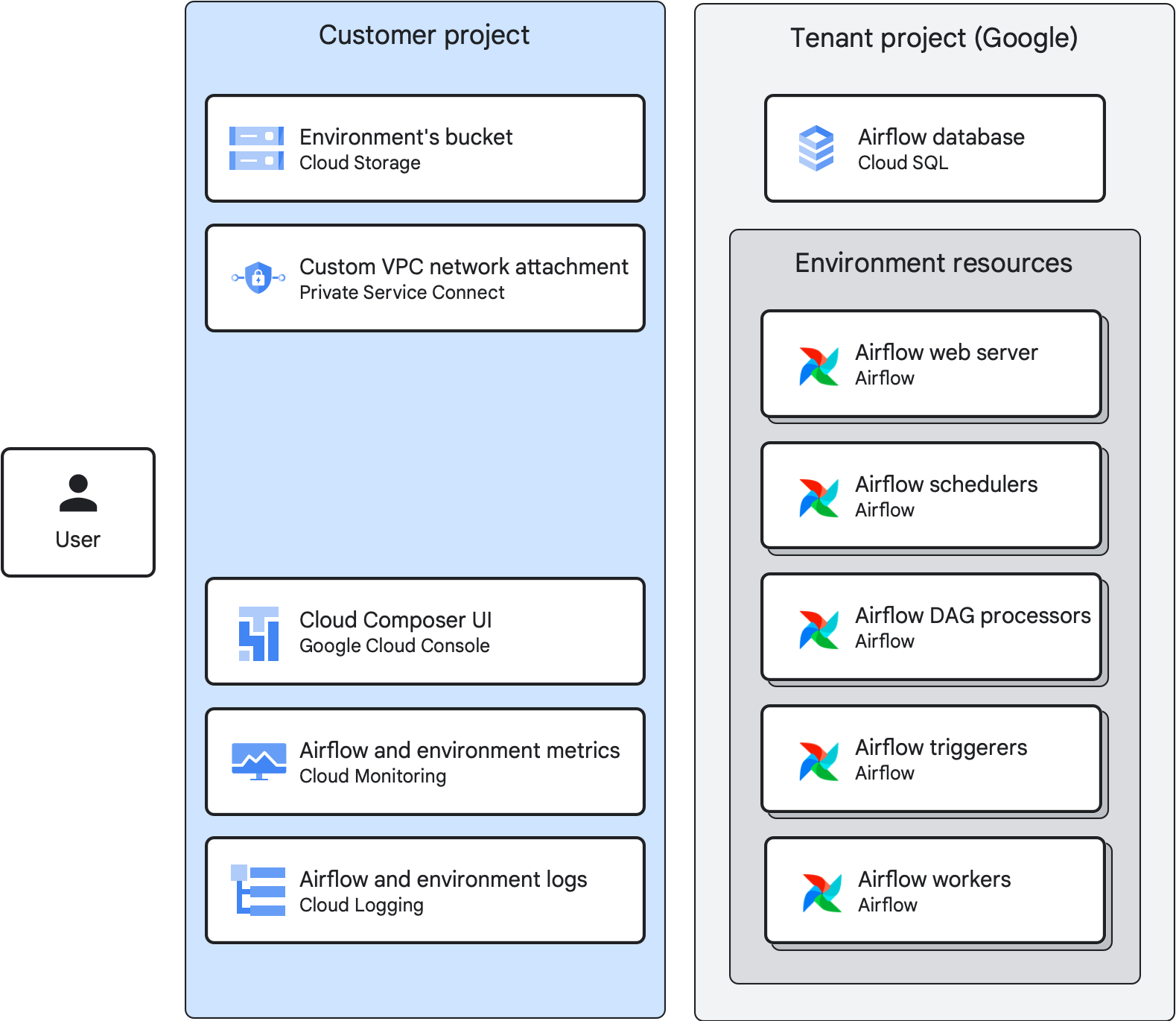 Cloud Composer 3 environment resources in the tenant project and the customer project