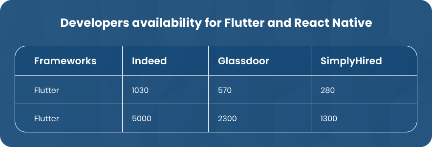 Developers availability for Flutter and React Native