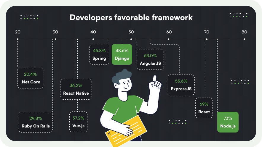 Developers favorable framework