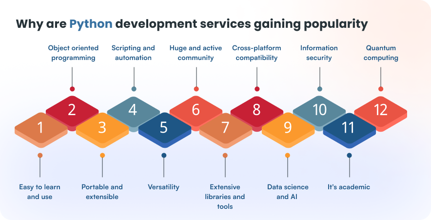 Why are Python development services gaining popularity 