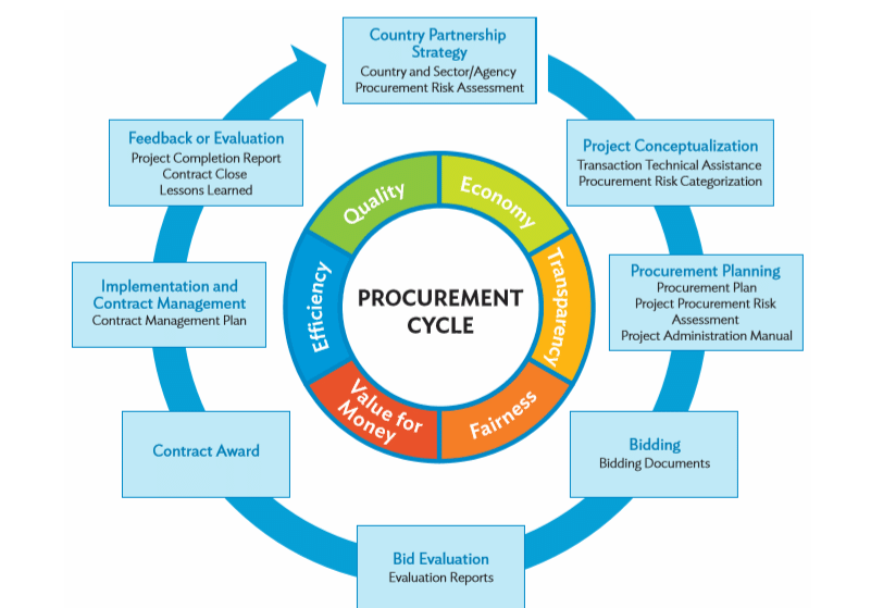 SAP MM- Procurement cycle with SAP Basics for Consultant