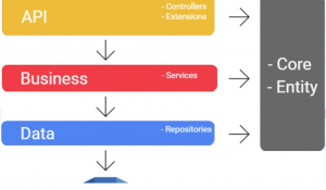 N -Tier Architecture .NET Core 3.1 Web API N -Tier Architecture .NET Core 3.1 Web API
