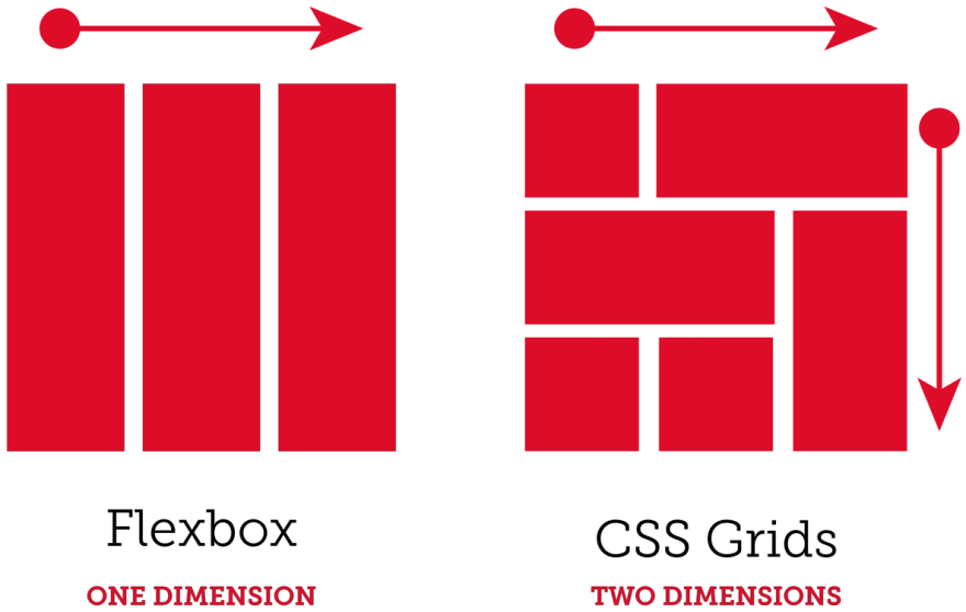Flexbox has one dimension, left to right three columns. CSS Grid has two dimensions, left to right and top to bottom, allowing variations in column width and row height.