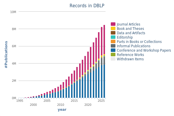 records in dblp