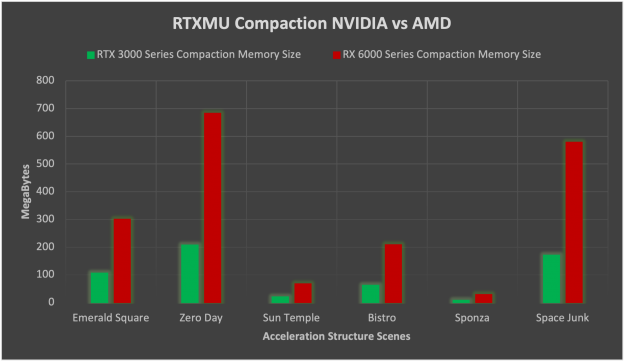 NVIDIA GPUs significantly reduce the memory size of acceleration structures compared to AMD GPUs.