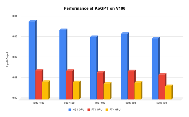 Bar chart shows the performance of KakaoBrain’s KoGPT model on FasterTransformer in GPUs gaining 4x times faster speed on a single GPU and 11x faster speed on multi-GPU.