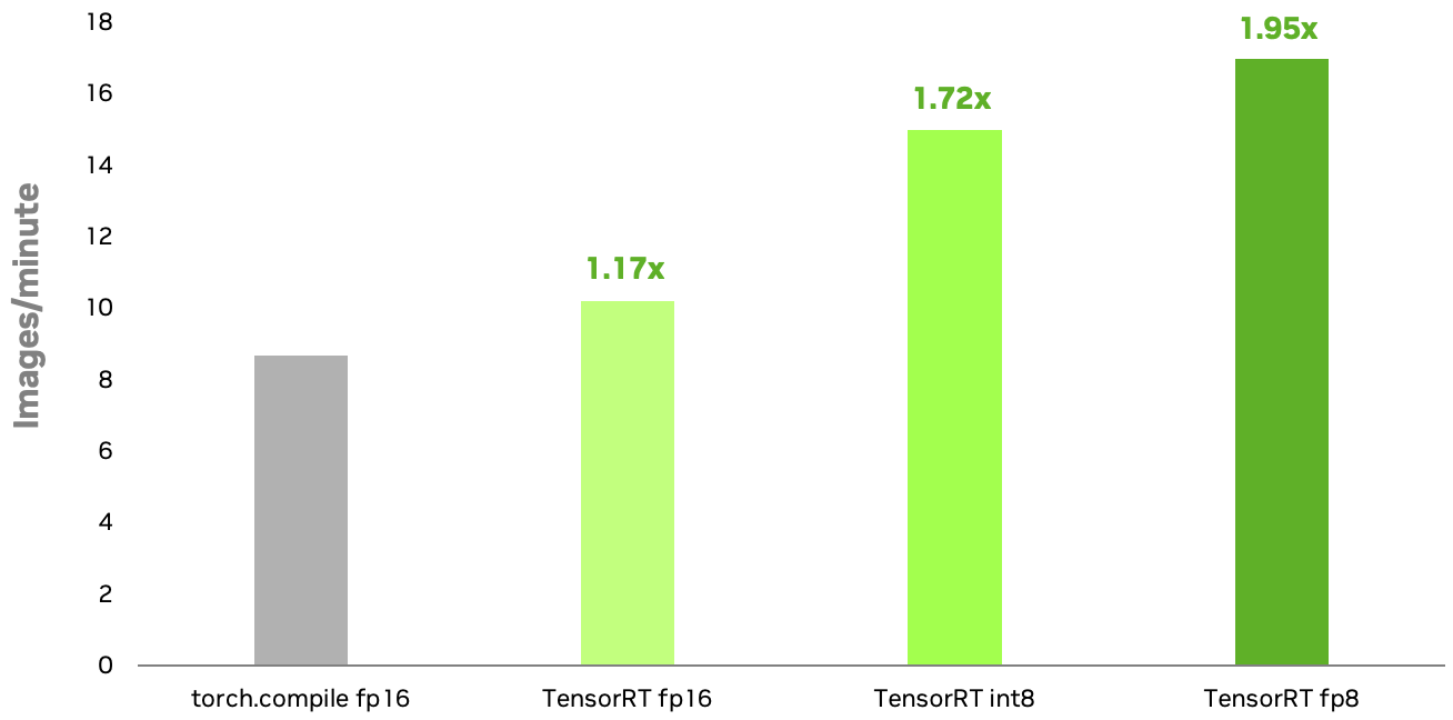 TensorRT INT8 and FP8 achieves 1.72x and 1.95x speedup compared to PyTorch’s torch.compile FP16.