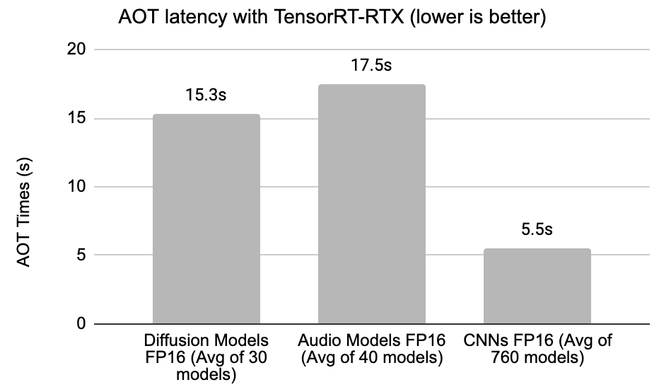 A chart showing AOT time in seconds measured for 800+ models.