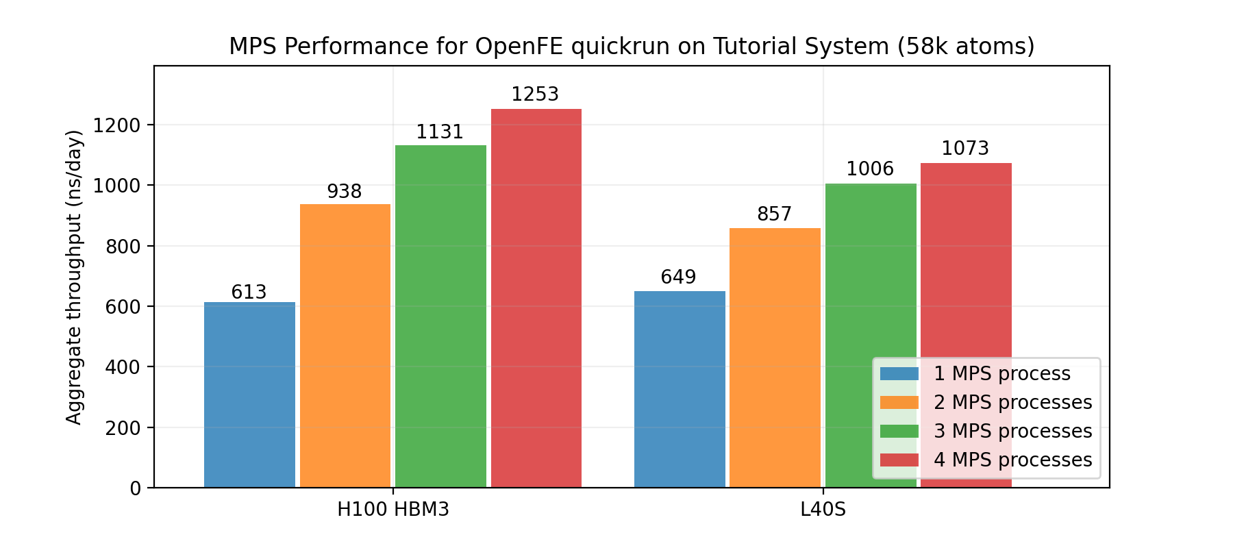 Bar chart showing that the application of MPS to OpenFE free energy perturbation simulations increases throughput on both NVIDIA H100 and L40S GPUs.