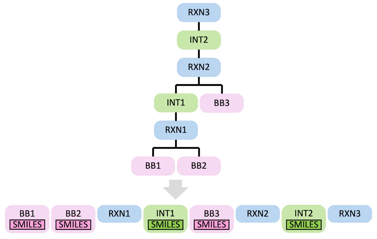 Construction of CoR notation by flattening synthetic trees into sequences composed of building blocks, reaction types, and intermediate products