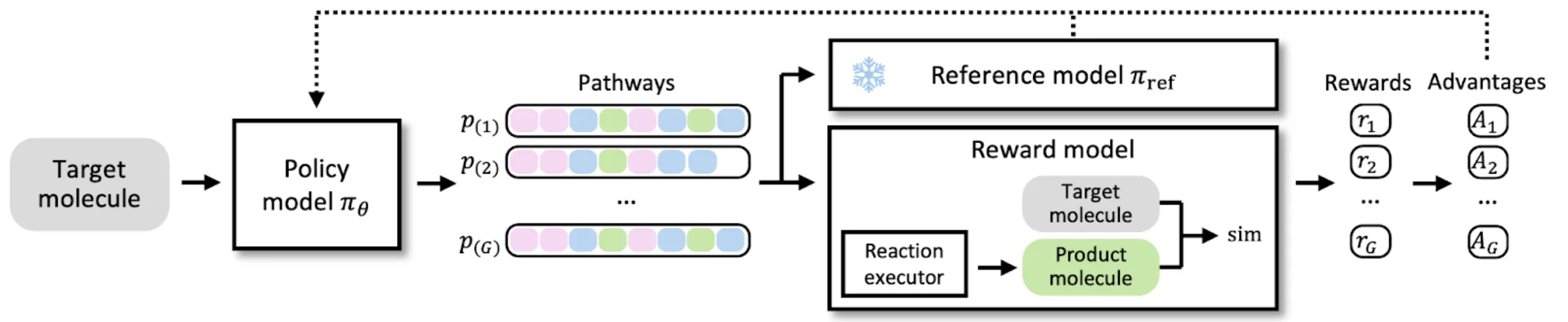 ReaSyn’s RL finetuning process that uses the GRPO algorithm with similarity to the target molecule as the reward