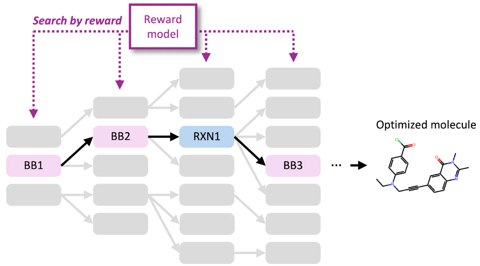 ReaSyn’s block-wise beam search guided by a reward model
