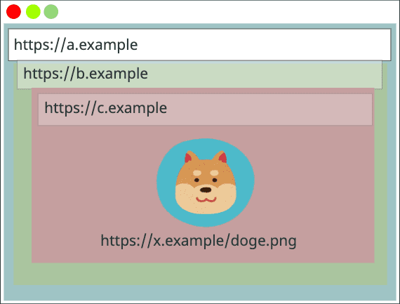 缓存键 { https://a.example, https://a.example, https://x.example/doge.png}