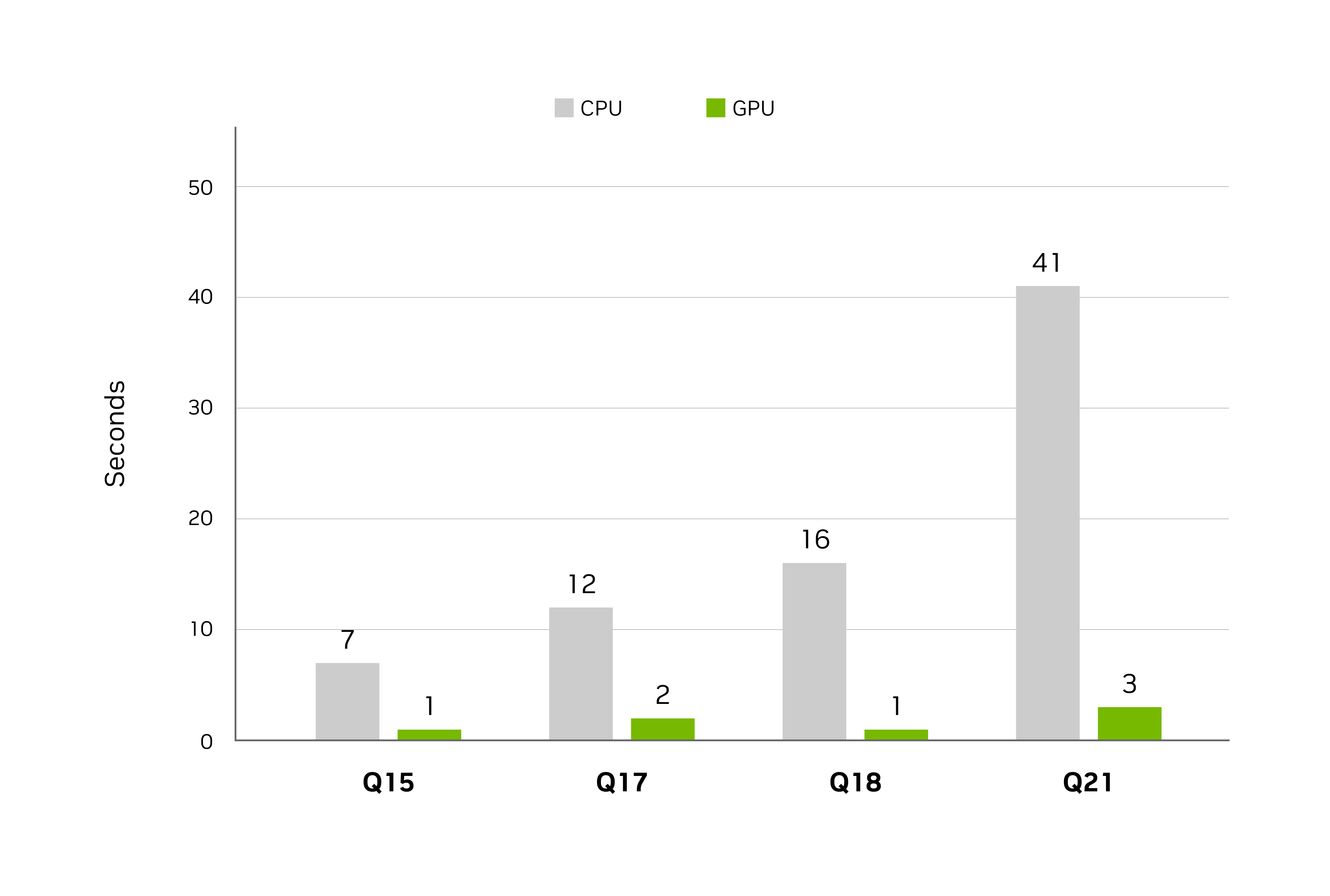  A chart showing how cuDF accelerate Polars workflows up to 13x