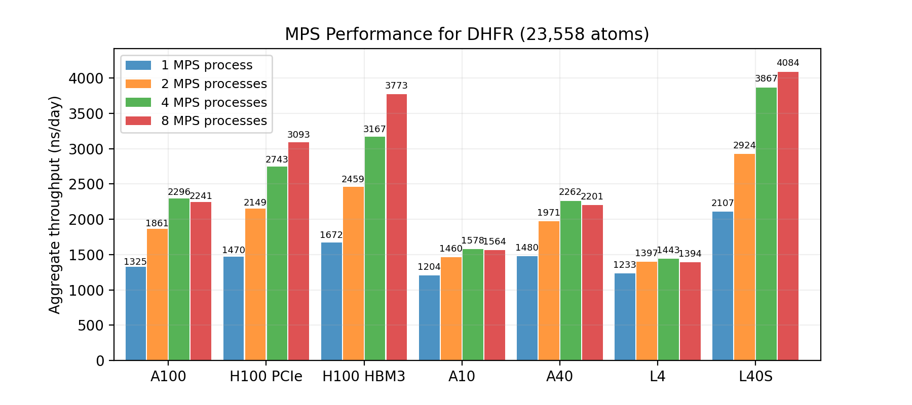 A chart listing the aggregate simulation throughput when enabling MPS. The simulated system is DHFR, with a total system size of 23,558 atoms. It lists many NVIDIA GPUs, from A10 to H100. By running more simulations at the same time, the aggregate simulation throughput goes up.
