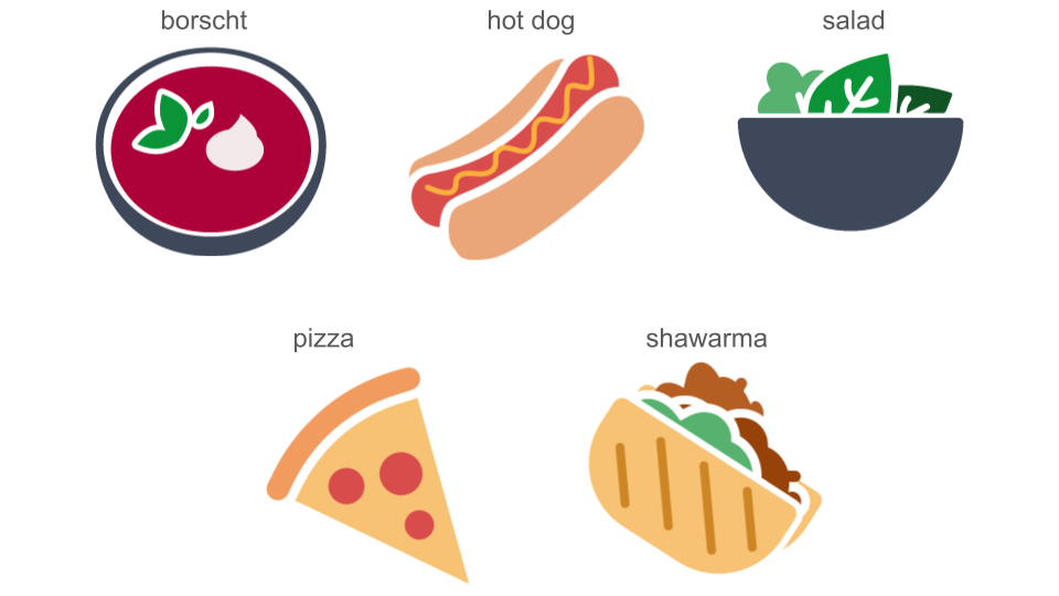 图 1. 一组五种食品的插图。从左上角开始顺时针方向依次为：罗宋汤、热狗、沙拉、披萨、沙瓦玛。