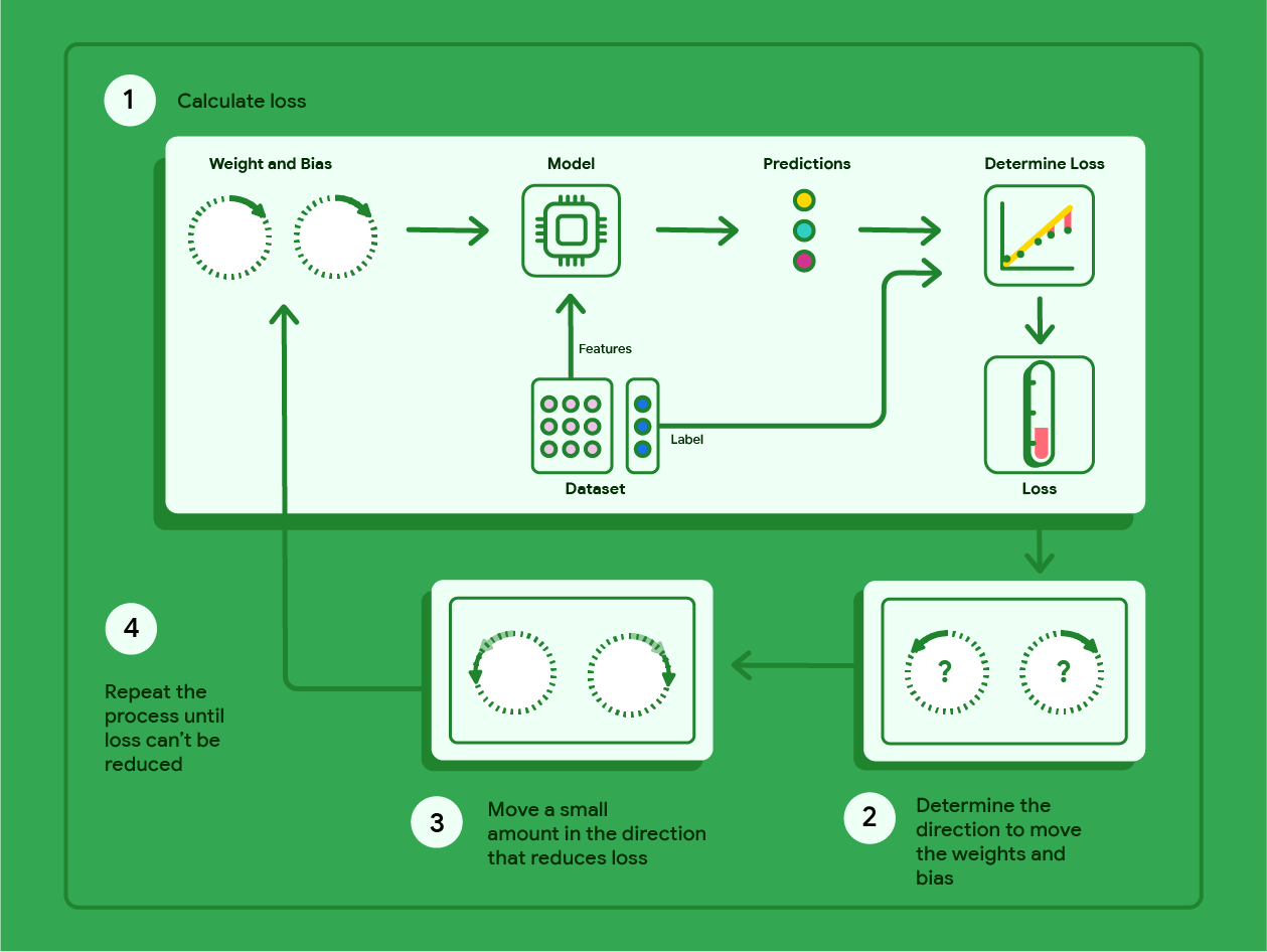 চিত্র 11. গ্রেডিয়েন্ট ডিসেন্ট প্রক্রিয়ার চিত্র।