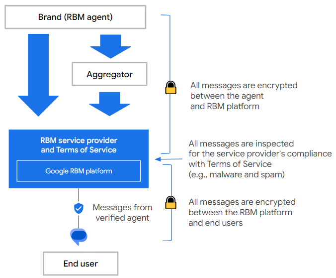Flusso di messaggistica RBM che mostra la crittografia dei messaggi tra l&#39;agente e l&#39;RBM e tra l&#39;RBM e l&#39;utente finale. Quando i messaggi raggiungono la piattaforma RBM, vengono controllati per rilevare la presenza di malware e spam