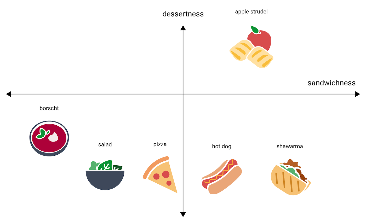 Abbildung 4: Gleiches Bild wie zuvor, jedoch mit einer vertikalen Achse für Nachtischigkeit. Apfelstrudel liegt zwischen Hotdog und Schawarma, jedoch höher auf der Achse für Nachtischigkeit.