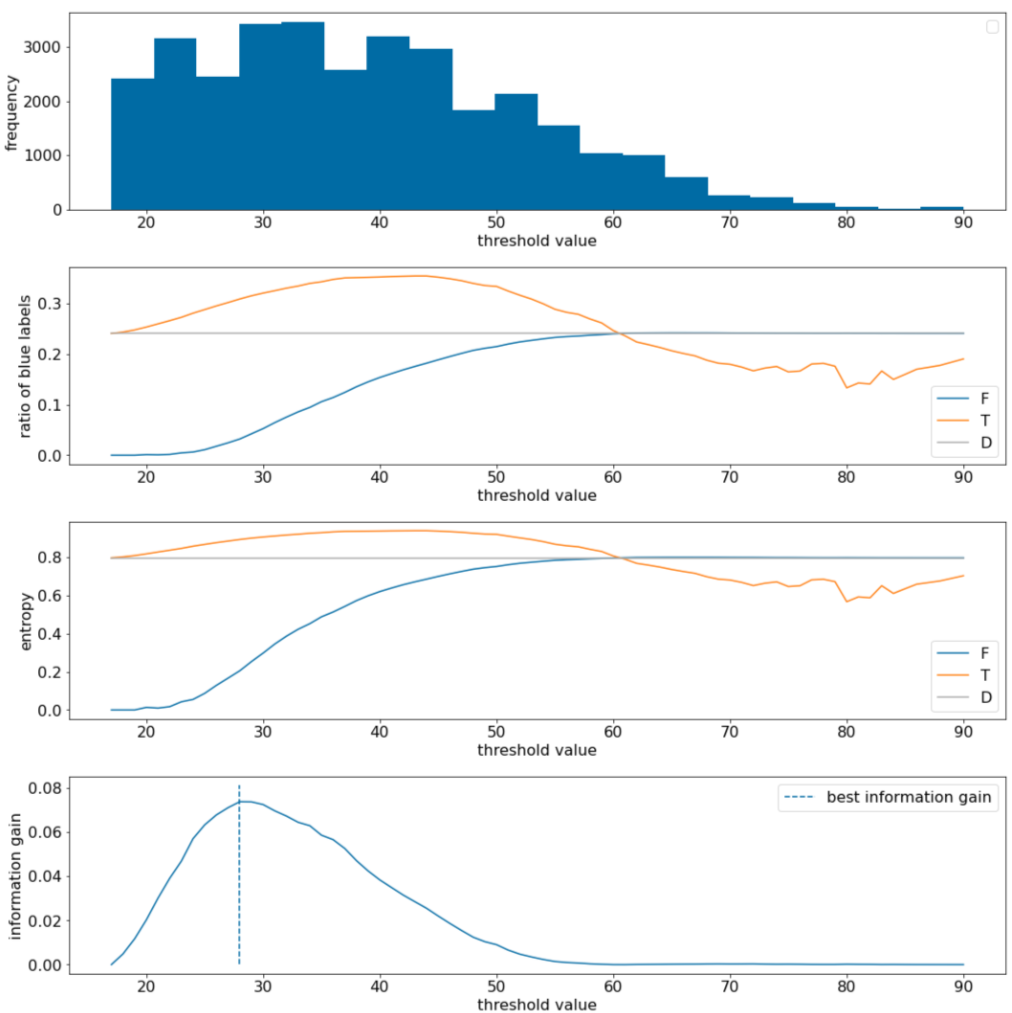 Quattro grafici dei valori di soglia rispetto ad altri parametri. L&#39;elenco che segue questa figura
riassume ciascuno di questi grafici.