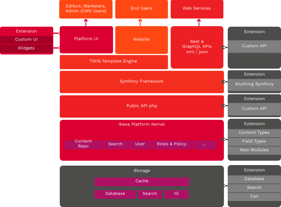 Diagram shows eZ Platform DXP's distributed software architecture and API-first approach for building and extending new capabilities.