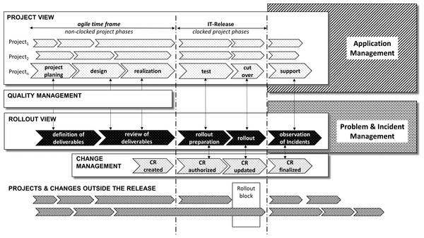 Example of a semi-agile release model.