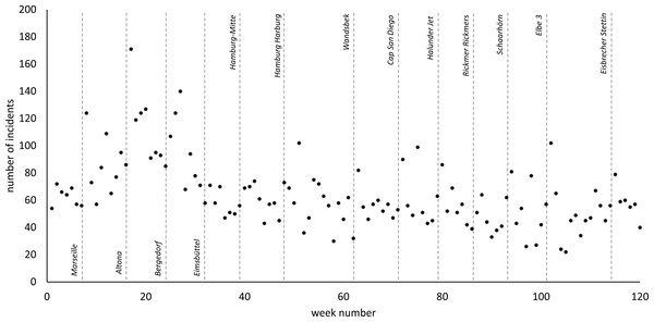 Second-level incidents of a main order-handling system.