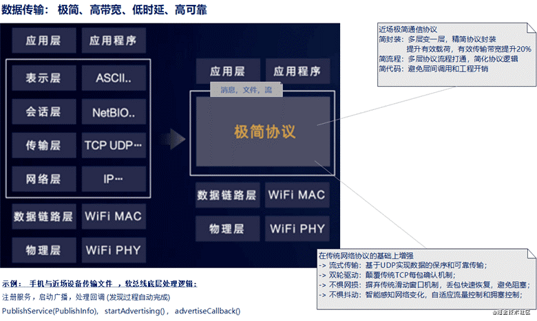 深度解读设备的“万能语言”鸿蒙系统的分布式软总线能力-鸿蒙开发者社区