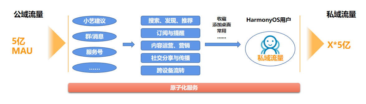 HarmonyOS 原子化服务的商业价值与构建思路-鸿蒙开发者社区