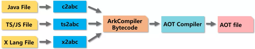 HDC技术分论坛：ArkCompiler（方舟编译器）原理解析-鸿蒙开发者社区
