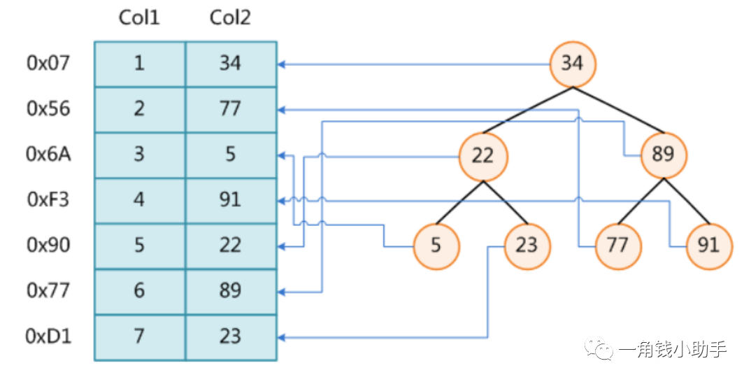 MySQL索引是怎么支撑千万级表的快速查找？-鸿蒙开发者社区