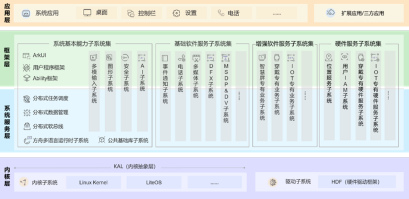 OpenHarmony相机用户态驱动框架-鸿蒙开发者社区