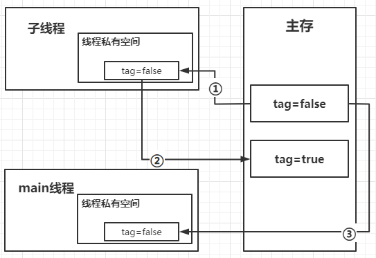 Java中的volatile关键字最全总结（一）-鸿蒙开发者社区