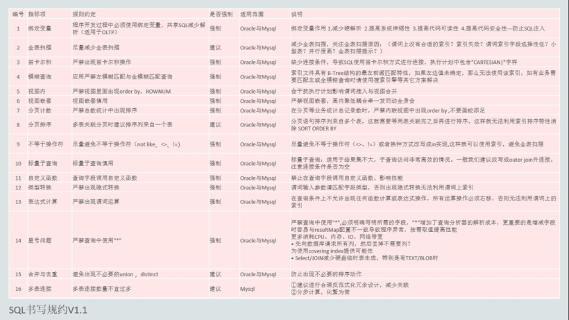 #云原生征文#数据库设计与开发三大规范解读-鸿蒙开发者社区