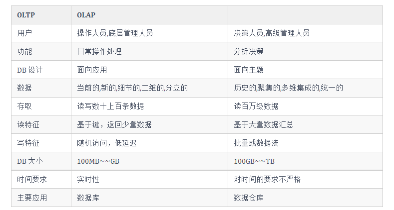 数据库系统设计概述（上篇）-鸿蒙开发者社区
