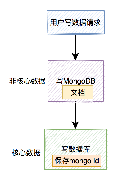 如何保证mongodb和数据库双写数据一致性？-鸿蒙开发者社区
