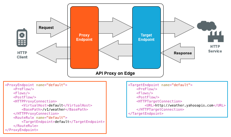 HTTP requests enter through the proxy request endpoint, are passed to the target request endpoint,
and then sent to the backend services. HTTP responses enter through the target response endpoint, are
passed to the proxy response endpoint, and then back to the client.
