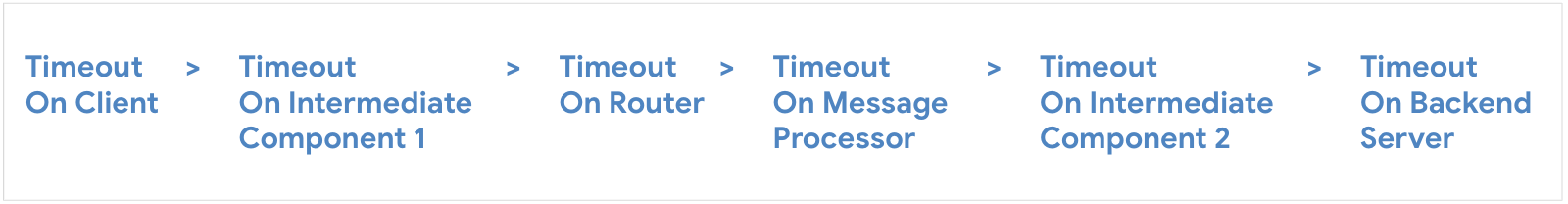 Configurez le délai avant expiration sur le client, puis sur le composant intermédiaire 1, le routeur, le processeur de messages, le composant intermédiaire 2 et le serveur backend.