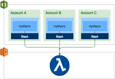 By allowing cross-account access on the Lambda function, AWS enables you to create macros in multiple accounts that reference that function.