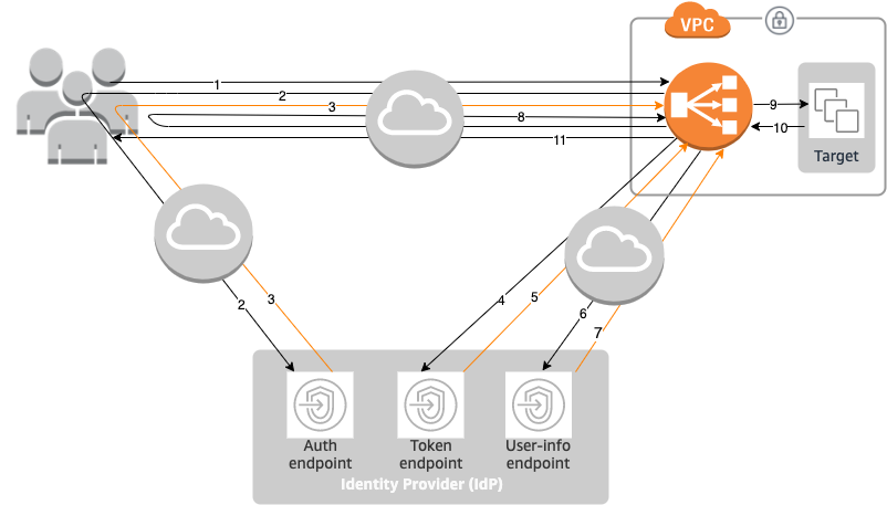 How the Application Load Balancer authenticates users via OIDC