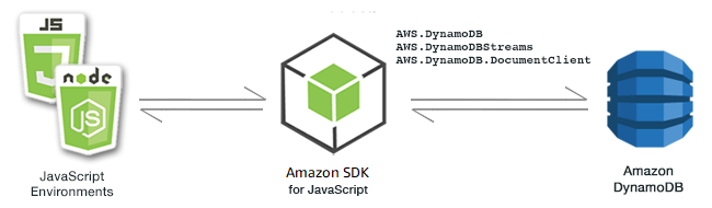 Relationship between JavaScript environments, the SDK, and DynamoDB