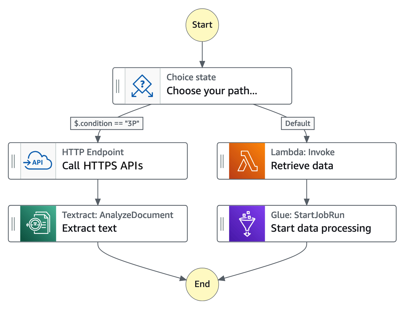 Illustrative example of a Step Functions workflow diagram.