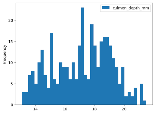BigQuery DataFrames のヒストグラムの例。