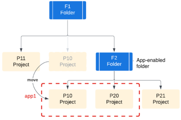 Eine Anwendung mit den Projekten P10 und P20, wobei P10 in den Ordner F2 verschoben wurde