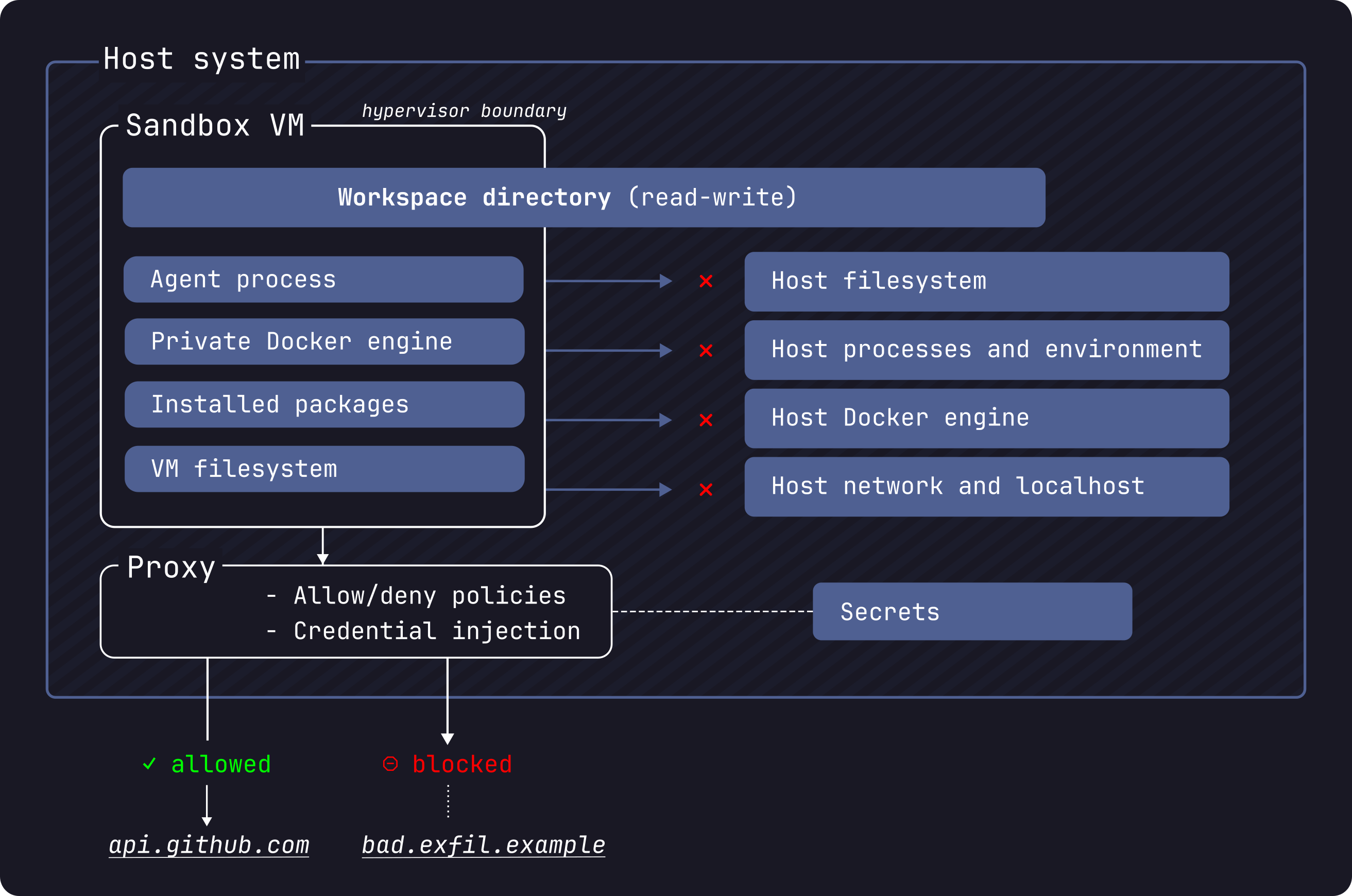 Docker Sandbox security model