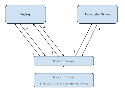 v2 registry auth