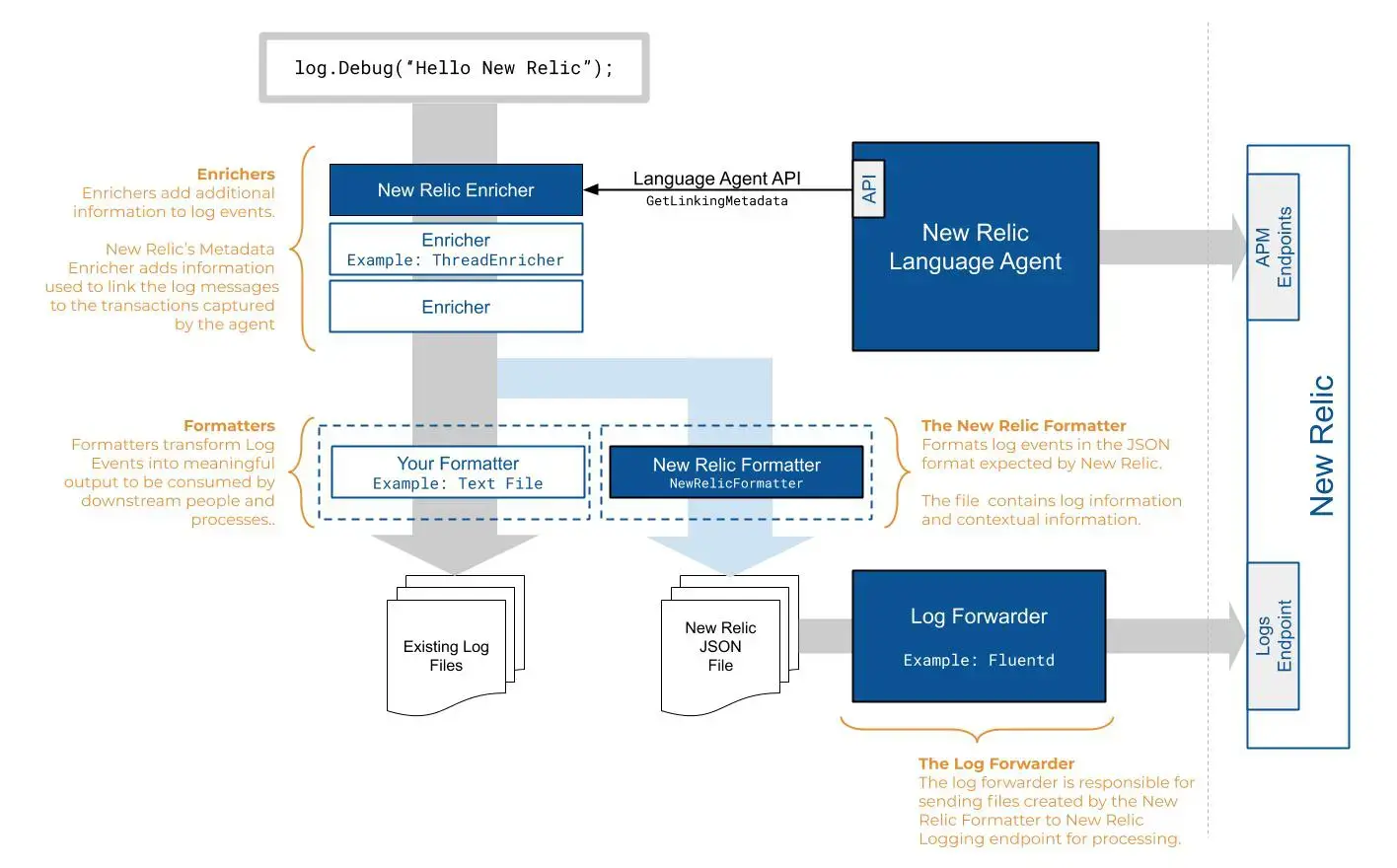 Lifecycle of forwarding logs to New Relic Diagram of how your logs flow into New Relic