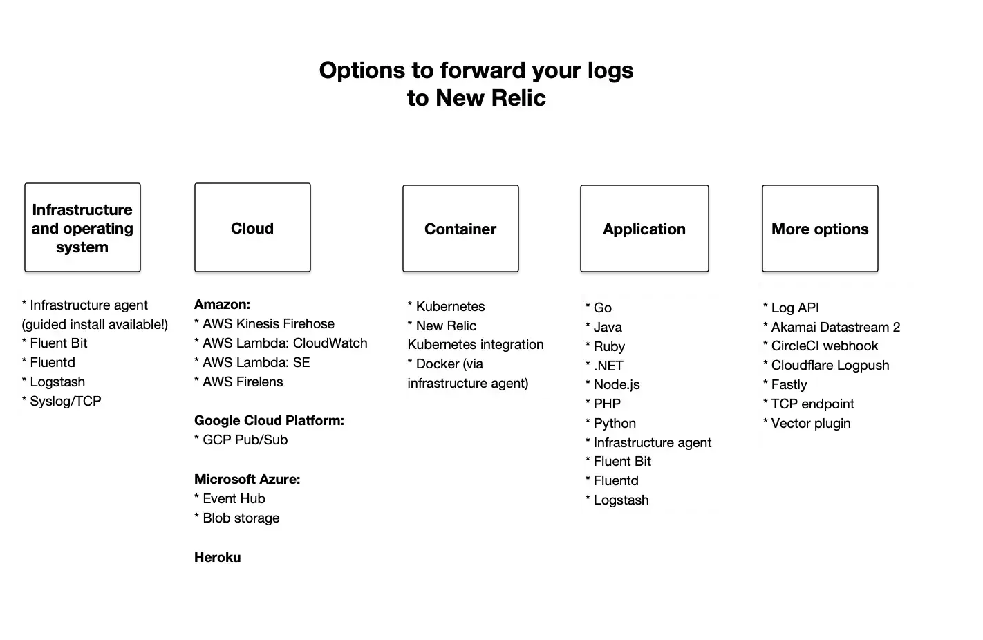 Log forwarding options into New Relic Diagram of options to get your logs into New Relic
