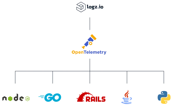 Auto-instrumentation for your applications with OpenTelemetry